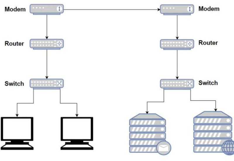 vì sao switch cắm vào modem lại không sử dụng được chúng ta cùng tìm hiểu nhé.